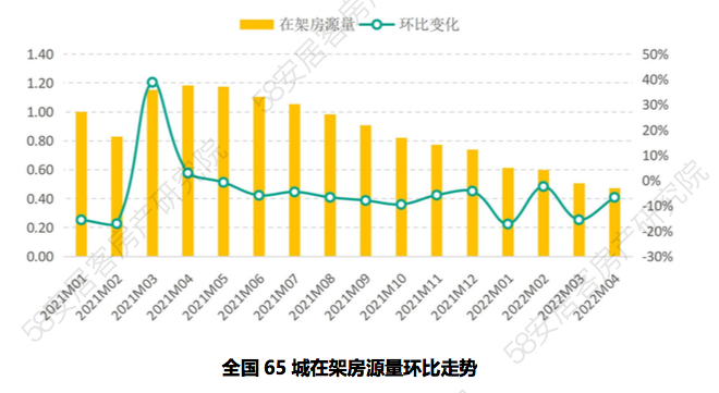 58同城、安居客聚焦4月全国二手房市场：深圳在架房源量环比上涨17.4